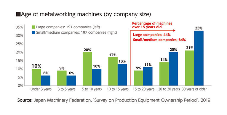 Streamlining maintenance operations in factories reduces downtime and cost